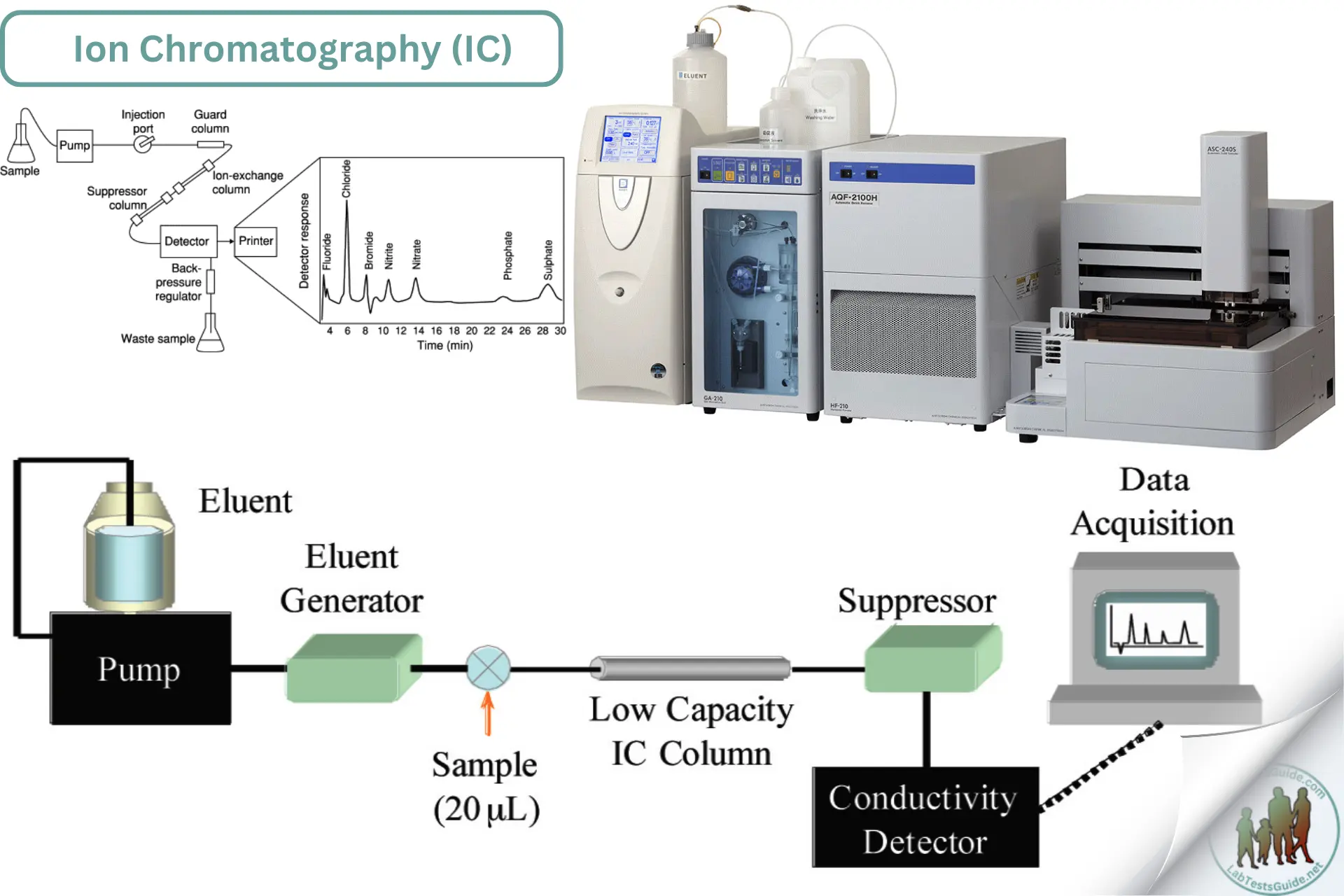 Ion Chromatography (IC) Purpose, Types, Procedure, Result ...